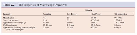 Properties of Microscope Objectives .